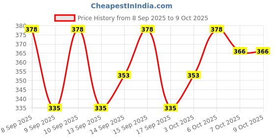 nykaa.com Lotus Herbals Whiteglow Deep Moisturizing Creme, SPF20, Suitable For Normal To Dry Skin, 60gm lotus herbals Price History Graph from 8 Sep 2025 to 9 Oct 2025