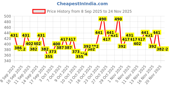 nykaa.com Lotus Herbals Whiteglow Intensive Skin Whitening & Brightening Serum + Moisturiser lotus herbals Price History Graph from 8 Sep 2025 to 24 Nov 2025