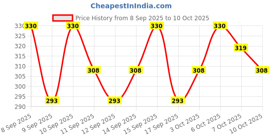 nykaa.com lotus make up Lotus Herbals WhiteGlow Matte Look All in One DD Crème SPF 20 lotus make up Price History Graph from 8 Sep 2025 to 10 Oct 2025