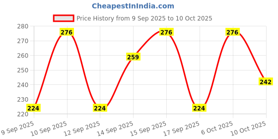 nykaa.com Lotus Herbals WhiteGlow Skin Brightening Gel Creme, SPF25 PA+++, Suits All Skin Types lotus herbals Price History Graph from 9 Sep 2025 to 10 Oct 2025