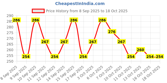 nykaa.com Lotus Herbals WhiteGlow Skin Brightening Oatmeal & Yogurt Gentle Exfoliator Scrub lotus herbals Price History Graph from 8 Sep 2025 to 18 Oct 2025