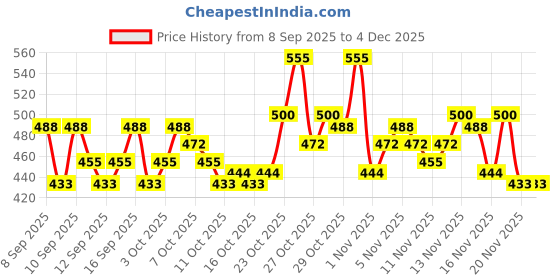nykaa.com Lotus Herbals Whiteglow Vitamin C + Gold Radiance Face Serum lotus herbals Price History Graph from 8 Sep 2025 to 4 Dec 2025