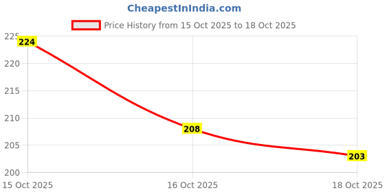 nykaa.com Lotus Herbals Whiteglow Vitamin C Radiance Face Wash lotus herbals Price History Graph from 15 Oct 2025 to 18 Oct 2025