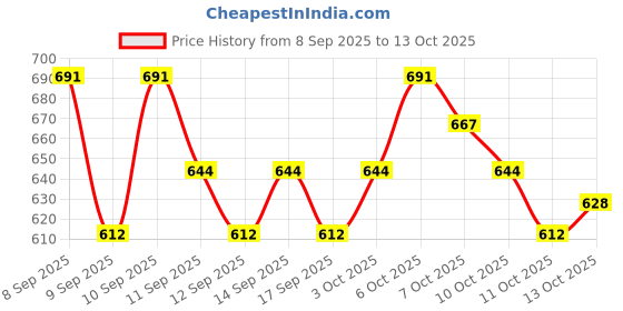 nykaa.com Lotus Herbals Youthrx Anti-Ageing Transforming Creme, SPF25 PA+++, With Gineplex Youth Compound lotus herbals Price History Graph from 8 Sep 2025 to 13 Oct 2025