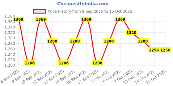 nykaa.com Lotus Herbals YouthRx Anti Ageing Transforming SPF 25 PA+++ Day & Night Cream Combo lotus herbals Price History Graph from 8 Sep 2025 to 14 Oct 2025