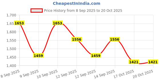 nykaa.com Lotus Herbals YouthRx Anti Ageing Trio lotus herbals Price History Graph from 8 Sep 2025 to 20 Oct 2025