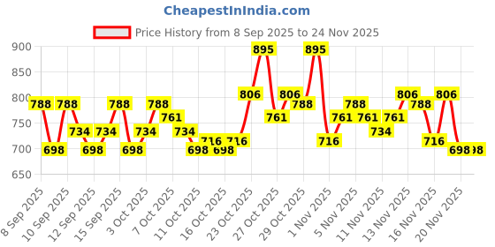 nykaa.com Lotus Herbals YouthRx GinePlex Youth Activating Serum + Creme lotus herbals Price History Graph from 8 Sep 2025 to 24 Nov 2025