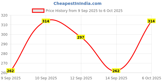 nykaa.com Lotus Make Up Color X Matte Lipstick lotus make up Price History Graph from 9 Sep 2025 to 6 Oct 2025