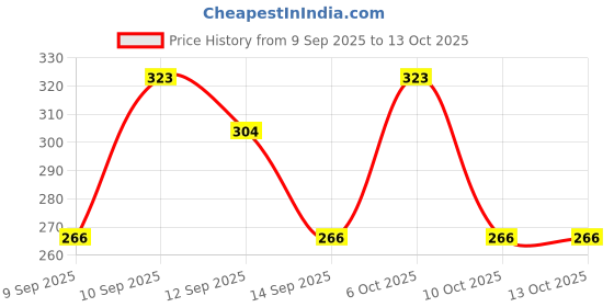 nykaa.com lotus make up Lotus Make-Up Divine Dew Herbal Sindoor Combo lotus make up Price History Graph from 9 Sep 2025 to 13 Oct 2025