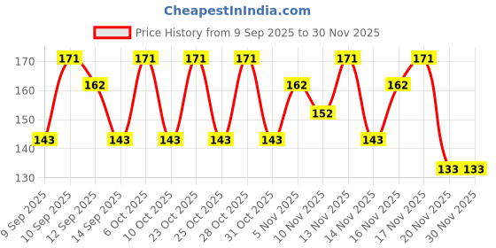 nykaa.com lotus make up Lotus Make-Up Divine Dew Herbal Sindoor Love Drop, Water & Smudge Resistant lotus make up Price History Graph from 9 Sep 2025 to 30 Nov 2025