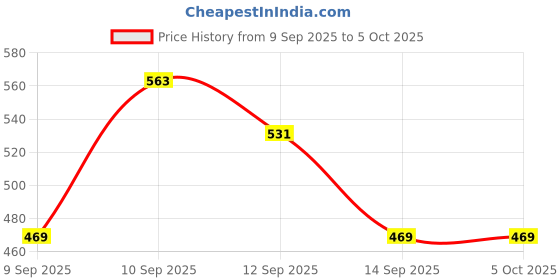 nykaa.com lotus make up Lotus Make-Up Ecostay Butter Matte Lip Color lotus make up Price History Graph from 9 Sep 2025 to 5 Oct 2025
