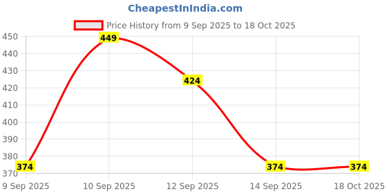 nykaa.com lotus make up Lotus Make-Up Ecostay CC Complete Care Illuminating Crème SPF 30 lotus make up Price History Graph from 9 Sep 2025 to 18 Oct 2025