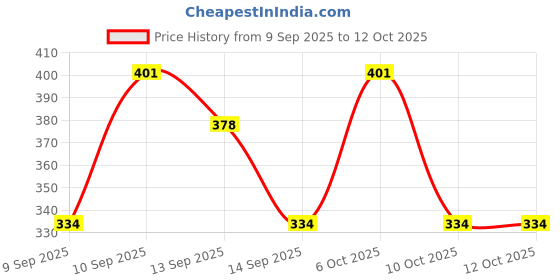 nykaa.com Lotus Make Up Ecostay Finishup Makeup Fixer lotus make up Price History Graph from 9 Sep 2025 to 10 Oct 2025