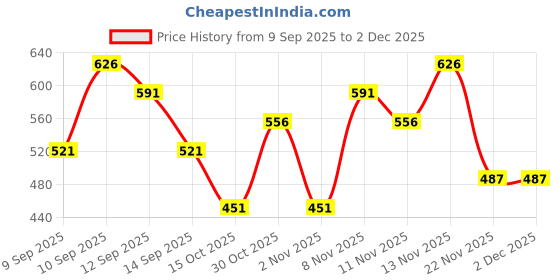 nykaa.com lotus make up Lotus Make-Up ECOSTAY Ideal Finish Pressed Powder SPF 25 lotus make up Price History Graph from 9 Sep 2025 to 2 Dec 2025