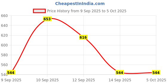 nykaa.com lotus make up Lotus Make-Up Ecostay Insta-Blend 5 In 1 Cream Compact SPF 20 lotus make up Price History Graph from 9 Sep 2025 to 5 Oct 2025