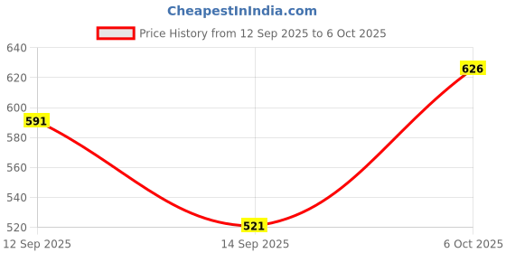 nykaa.com lotus make up Lotus Make-Up Ecostay Insta-Smooth Perfecting Primer Mattifying Oil-Free lotus make up Price History Graph from 12 Sep 2025 to 6 Oct 2025