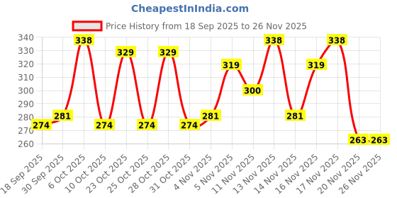 nykaa.com lotus make up Lotus Make-Up Ecostay Kajal 10Hrs lotus make up Price History Graph from 18 Sep 2025 to 25 Nov 2025