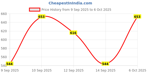 nykaa.com lotus make up Lotus Make-Up Ecostay Matte Lip Lacquer lotus make up Price History Graph from 9 Sep 2025 to 6 Oct 2025