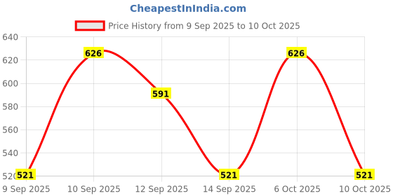 nykaa.com lotus make up Lotus Make-Up Ecostay Spot Cover All-in-One Make-Up Stick SPF20 lotus make up Price History Graph from 9 Sep 2025 to 10 Oct 2025