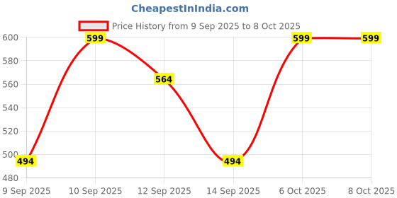 nykaa.com lotus make up Lotus Make-Up Eyeliner & Mascara Combo lotus make up Price History Graph from 9 Sep 2025 to 8 Oct 2025