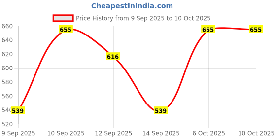 nykaa.com lotus make up Lotus Make-Up Instant Beauty Maxlash Combo lotus make up Price History Graph from 9 Sep 2025 to 9 Oct 2025