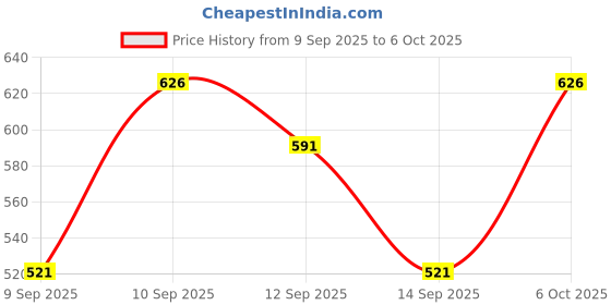 nykaa.com lotus make up Lotus Make-Up lotus make up Price History Graph from 9 Sep 2025 to 6 Oct 2025