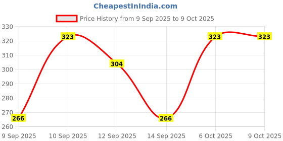 nykaa.com lotus make up Lotus Make-Up Divine Dew Herbal Sindoor Combo lotus make up Price History Graph from 9 Sep 2025 to 8 Oct 2025