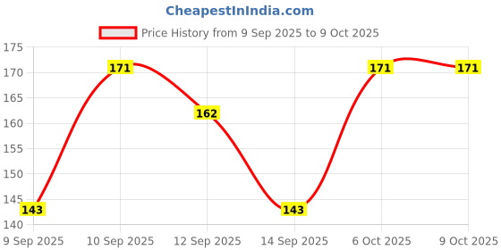 nykaa.com lotus make up Lotus Make-Up Divine Dew Herbal Sindoor Love Drop, Water & Smudge Resistant lotus make up Price History Graph from 9 Sep 2025 to 9 Oct 2025