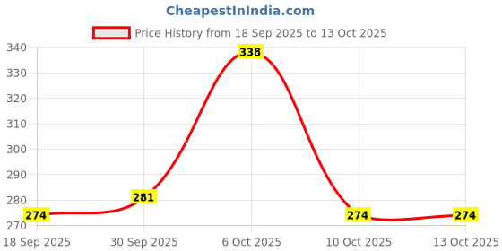 nykaa.com lotus make up Lotus Make-Up Ecostay Kajal 10Hrs lotus make up Price History Graph from 18 Sep 2025 to 13 Oct 2025