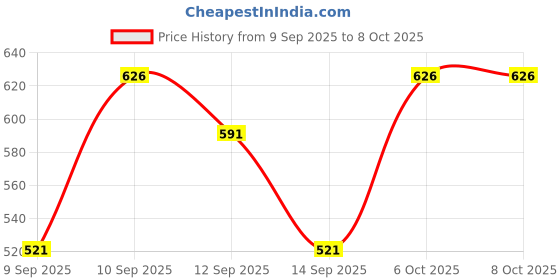 nykaa.com lotus make up Lotus Make-Up Ecostay Radiant Gel Foundation lotus make up Price History Graph from 9 Sep 2025 to 6 Oct 2025