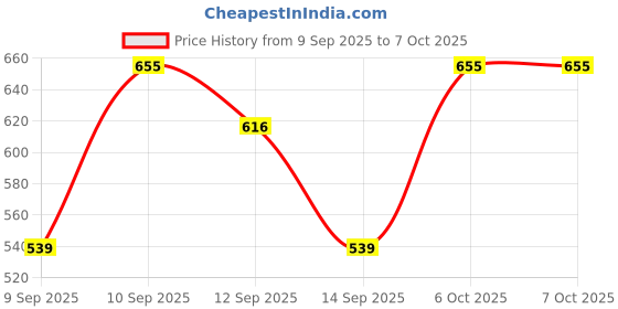 nykaa.com lotus make up Lotus Make-Up Instant Beauty Maxlash Combo lotus make up Price History Graph from 9 Sep 2025 to 6 Oct 2025