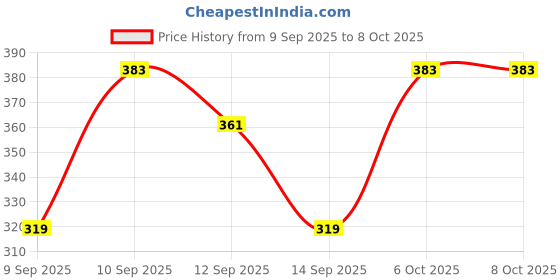 nykaa.com lotus make up Lotus Make-Up Natural Blend Swift Makeup Stick SPF 15 lotus make up Price History Graph from 9 Sep 2025 to 8 Oct 2025