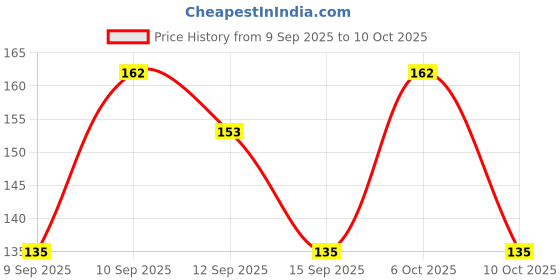 nykaa.com lotus make up Lotus Make-Up Natural Kajal - Black lotus make up Price History Graph from 9 Sep 2025 to 10 Oct 2025