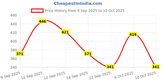 nykaa.com lotus make up Lotus Make-Up Naturalblend Translucent Loose Powder Auto Puff SPF 15 lotus make up Price History Graph from 9 Sep 2025 to 10 Oct 2025