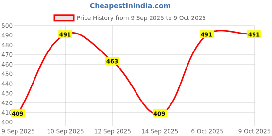 nykaa.com lotus make up Lotus Make-Up Nutraglow Daily Tinted Moisturiser SPF 25 lotus make up Price History Graph from 9 Sep 2025 to 8 Oct 2025