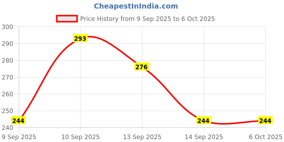 nykaa.com lotus make up Lotus Make-Up Opulence Botanical Eye Liner - Black lotus make up Price History Graph from 9 Sep 2025 to 5 Oct 2025