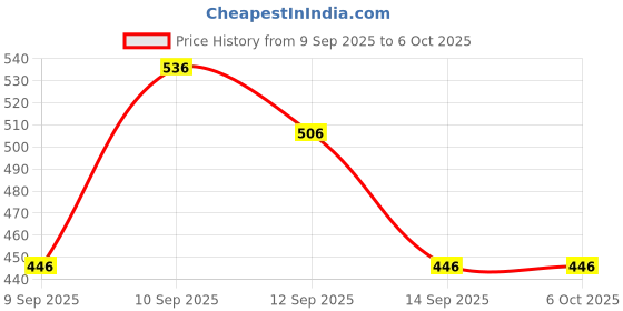 nykaa.com lotus make up Lotus Make-Up Proedit Lip Plumper lotus make up Price History Graph from 9 Sep 2025 to 5 Oct 2025