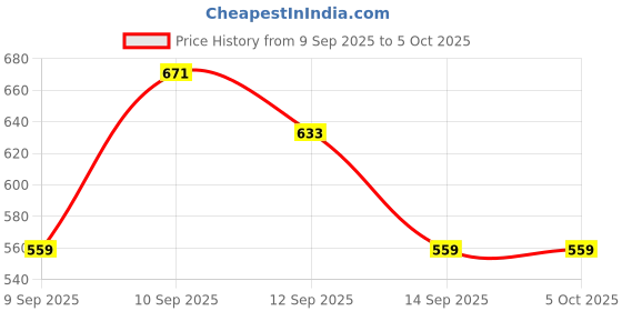 nykaa.com lotus make up Lotus Make-Up Proedit Silk Touch Luminizing Primer lotus make up Price History Graph from 9 Sep 2025 to 5 Oct 2025