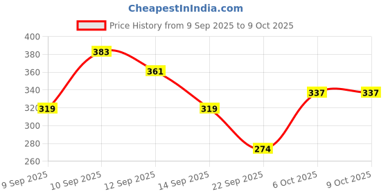 nykaa.com lotus make up Lotus Make-Up Pure Radiance Eye Shadow lotus make up Price History Graph from 9 Sep 2025 to 8 Oct 2025
