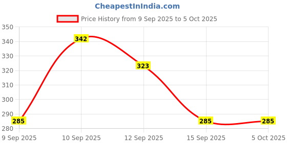 nykaa.com lotus make up Lotus Make-Up Maxlash Volumizing Botanical Mascara - Intense Black lotus make up Price History Graph from 9 Sep 2025 to 5 Oct 2025