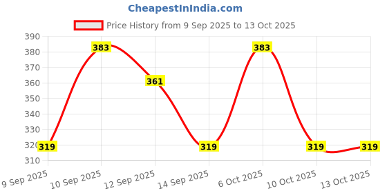 nykaa.com lotus make up Lotus Make-Up Natural Blend Swift Makeup Stick SPF 15 lotus make up Price History Graph from 9 Sep 2025 to 13 Oct 2025