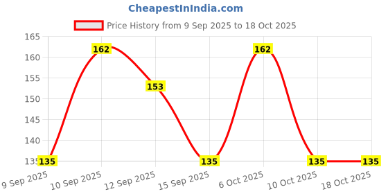nykaa.com lotus make up Lotus Make-Up Natural Kajal - Black lotus make up Price History Graph from 9 Sep 2025 to 18 Oct 2025