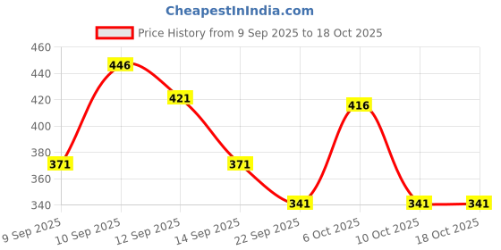 nykaa.com lotus make up Lotus Make-Up Naturalblend Translucent Loose Powder Auto Puff SPF 15 lotus make up Price History Graph from 9 Sep 2025 to 18 Oct 2025