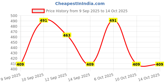 nykaa.com lotus make up Lotus Make-Up Nutraglow Daily Tinted Moisturiser SPF 25 lotus make up Price History Graph from 9 Sep 2025 to 13 Oct 2025