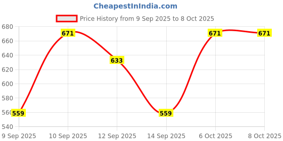 nykaa.com Lotus Make Up Proedit 2 In 1 Day & Night Voluminising Mascara & Lash Care lotus make up Price History Graph from 9 Sep 2025 to 8 Oct 2025