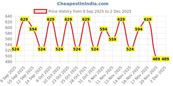 nykaa.com Lotus Make Up Proedit Cheekalicious Creme Blush lotus make up Price History Graph from 9 Sep 2025 to 1 Dec 2025
