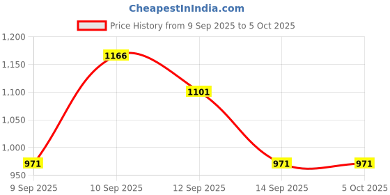 nykaa.com Lotus Make Up Proedit Eye Primer Infused Eyeshadow Palette lotus make up Price History Graph from 9 Sep 2025 to 5 Oct 2025