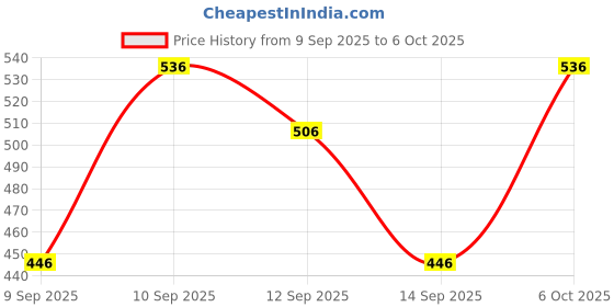 nykaa.com lotus make up Lotus Make-Up Proedit Lip Plumper lotus make up Price History Graph from 9 Sep 2025 to 6 Oct 2025