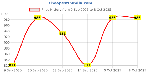 nykaa.com Lotus Make Up Proedit Power Trio Face Palette lotus make up Price History Graph from 9 Sep 2025 to 8 Oct 2025