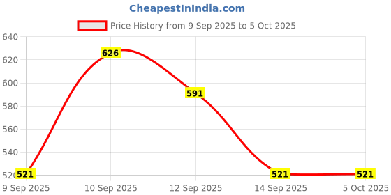nykaa.com Lotus Make Up Proedit Prep And Swipe Lip Color lotus make up Price History Graph from 9 Sep 2025 to 5 Oct 2025